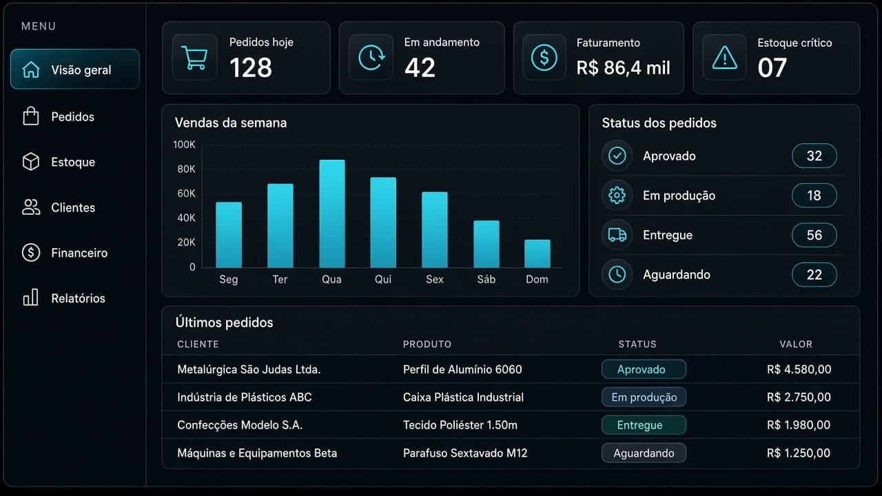 Painel operacional em português com pedidos, estoque e vendas